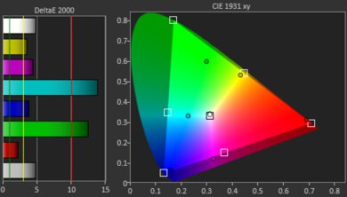 BenQ X3100i Gamut Picture - Rec. 2020