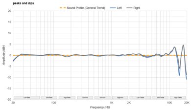 Apple AirPods 4 Peaks/Dips Graph