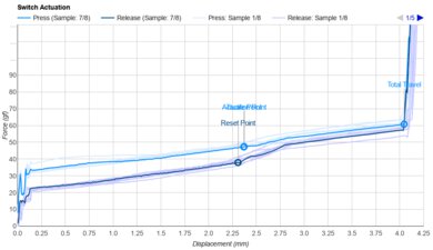 GLORIOUS GMMK 3 Key Switch Actuation Graph