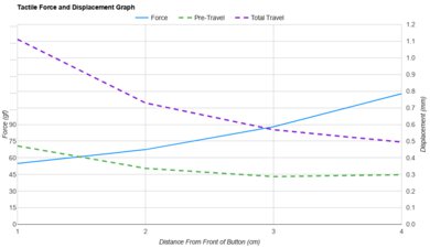 Razer DeathAdder V3 HyperSpeed Force/Distances Graph