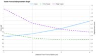 Razer DeathAdder V3 HyperSpeed Force/Distances Graph