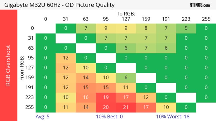 Gigabyte M32U 60Hz RGB Overshoot Heatmap