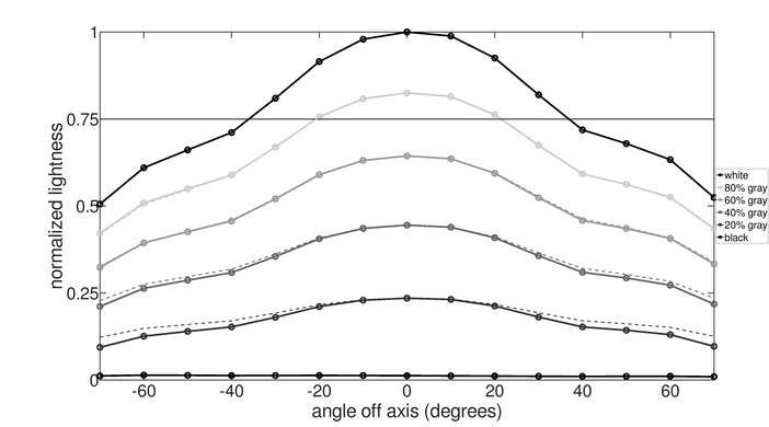 Samsung Odyssey G7 S28AG70 Vertical Lightness Graph