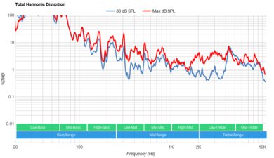 Samsung QN90C Total Harmonic Distortion