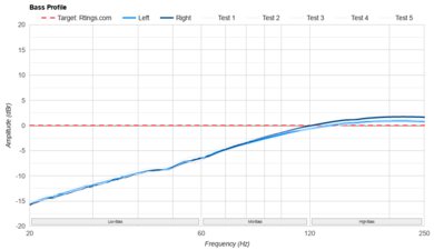 Sennheiser HD 600 Bass Profile: Target Compliance