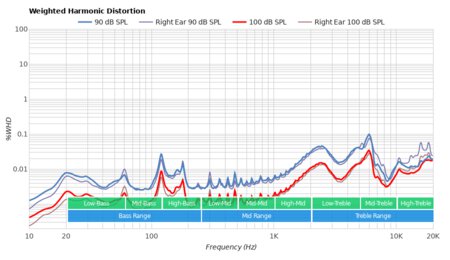 Razer Hammerhead USB-C ANC Weighted Harmonic Distortion