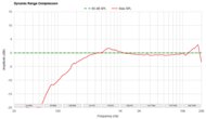 Dynamic Range Compression