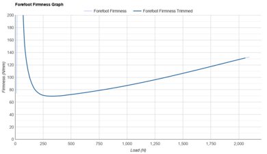 ASICS GEL-KAYANO 31 Forefoot Firmness Graph