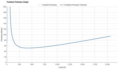 ASICS GEL-NIMBUS 28 Forefoot Firmness Graph