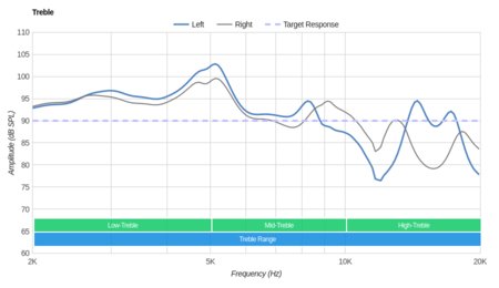 MEE audio M6 PRO Treble