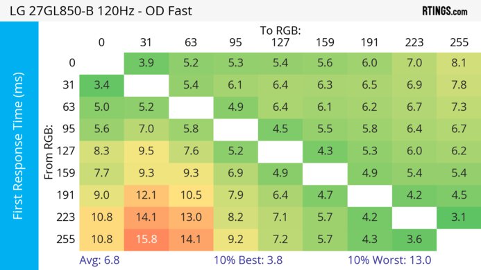 LG 27GL850-B/27GL83A-B 120Hz First Response Heatmap