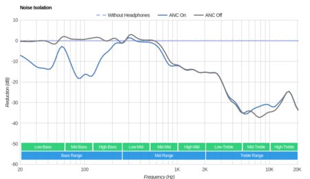 Turtle Beach Stealth 700 Wireless Noise Isolation