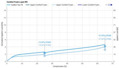 DreamCloud Premier Rest Hybrid Comfort Layer IPD