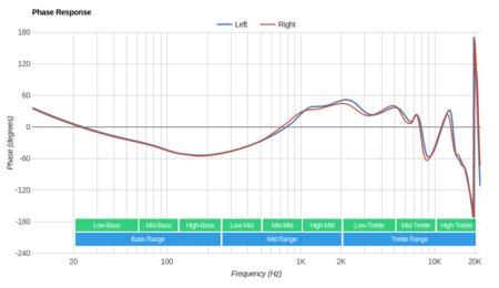 Skullcandy Push Truly Wireless Phase Response