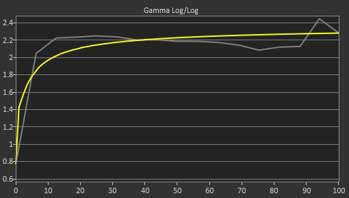 Samsung Odyssey G4/G40B S27BG40 Pre Gamma Curve Picture