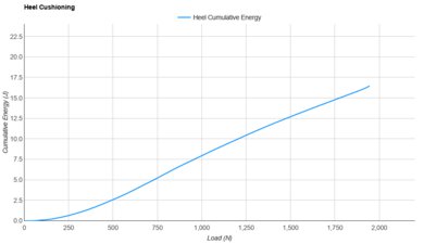 Brooks Adrenaline GTS 25 Heel Cushioning