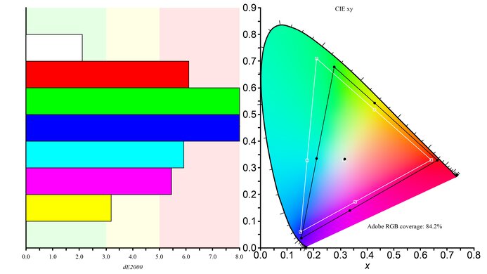 Dell G2725D Adobe RGB Color Gamut Picture
