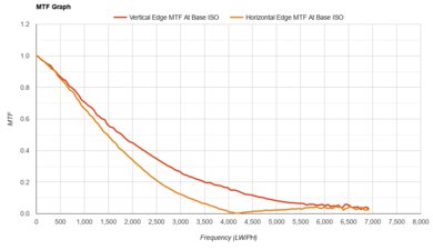 Canon EOS Rebel T100/4000D MTF Graph