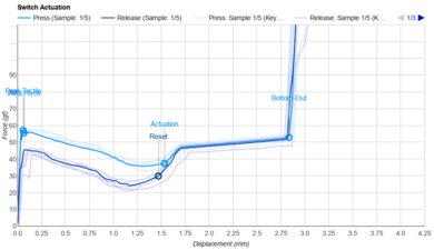 NuPhy Moss Actuation Graph