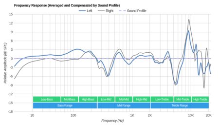 Turtle Beach Elite Pro 2 SuperAmp Peaks/Dips Graph