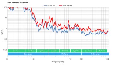 Amazon Fire TV Omni Series Total Harmonic Distortion