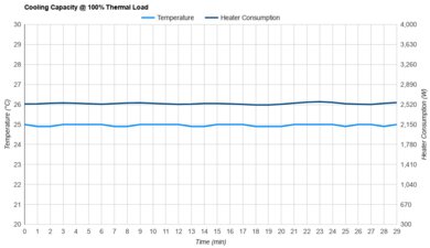 Midea U-Shaped MAW12V1QWT Cooling Capacity @ 100% Thermal Load