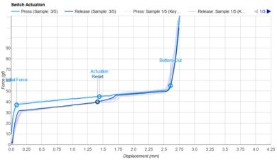 Kailh Deep Sea Silent Mini White Actuation Graph
