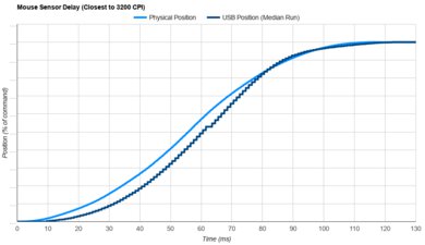 Razer Naga V2 HyperSpeed Sensor Latency Transition Graph
