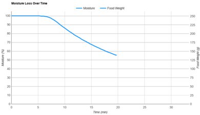 Ninja Crispi Pro AS101 Moisture Loss Over Time