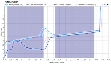 Cherry MX Blue Keystroke Data Used For Smoothness	
