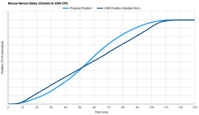 BenQ ZOWIE EC2-DW Sensor Latency Transition Graph