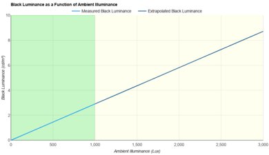 Samsung QN900F 8K Bright Room Black Level Raise Graph