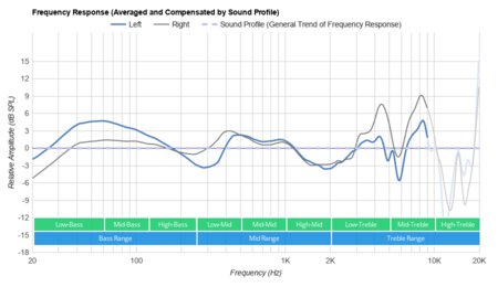 Sony WH-CH400 Wireless Peaks/Dips Graph