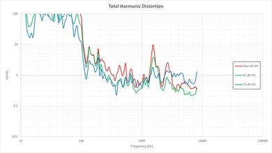 LG EC9300 OLED Total Harmonic Distortion Picture