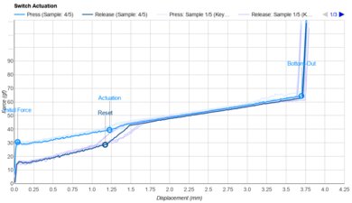 Kailh Speed Silver Actuation Graph