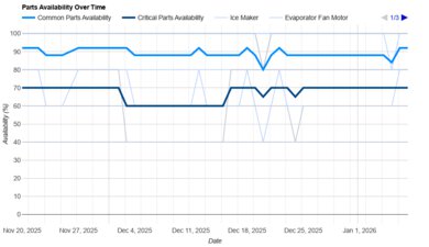 LG LTCS20020S Parts Availability Graph