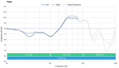 Dyson Zone Wireless Treble