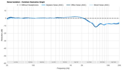 Audio-Technica ATH-ADX3000 Noise Isolation - Common Scenarios Graph