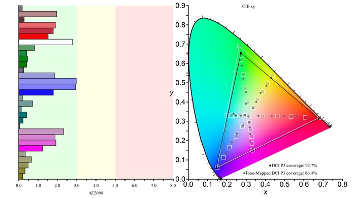 Sony INZONE M9 DCI-P3 Color Gamut Picture