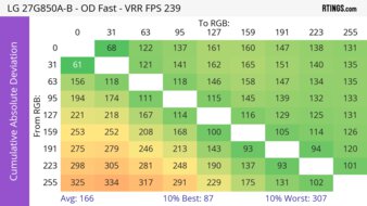 LG 27G850A-B CAD Heatmap At Max Refresh