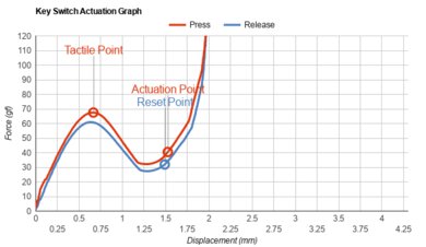AmazonBasics K4R Key Switch Actuation Graph