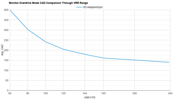 Acer Predator XB273U GXbmiipruzx OD Mode CAD Comparison