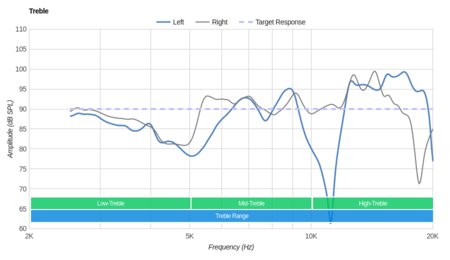 SMS Audio STREET by 50 Treble