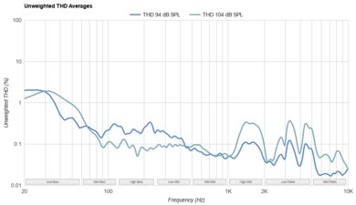 HyperX Cloud III Wireless THD Ratio