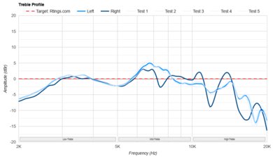 HiFiMan HE400se Treble Profile: Target Compliance