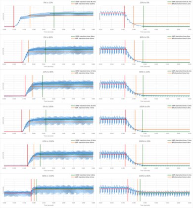 Samsung Q80D [Q80, Q80DD] QLED Response Time Chart