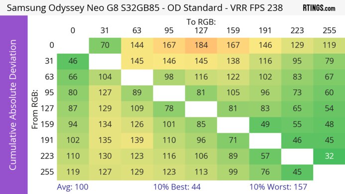 Samsung Odyssey Neo G8 S32BG85 CAD Heatmap At Max Refresh
