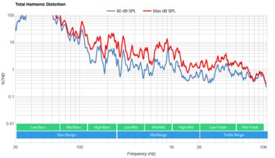 LG G3 OLED Total Harmonic Distortion