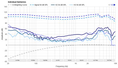 Sony PULSE Explore Truly Wireless Harmonics Levels