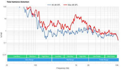 Hisense U8K Total Harmonic Distortion